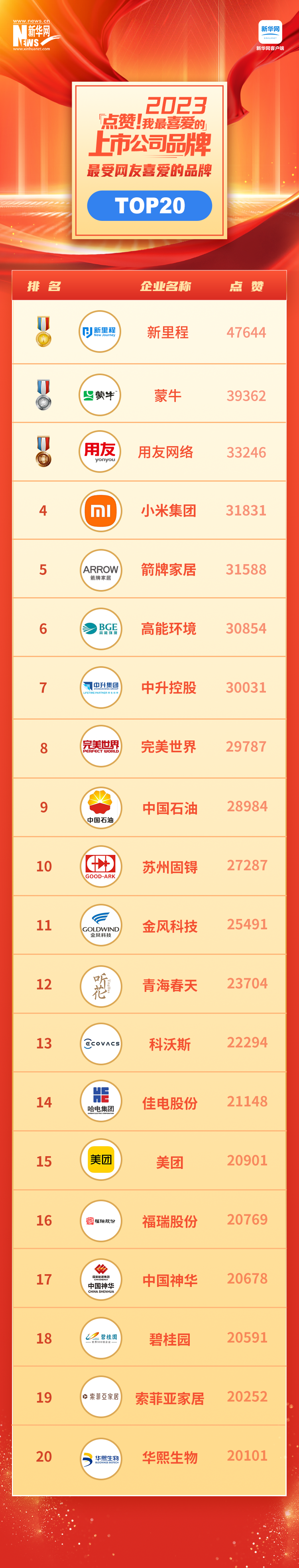 見證中國品牌力量 “點(diǎn)贊！我最喜愛的上市公司品牌”名單揭曉